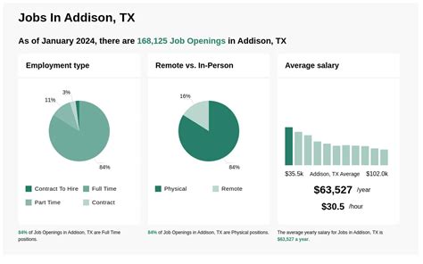 addison job openings.